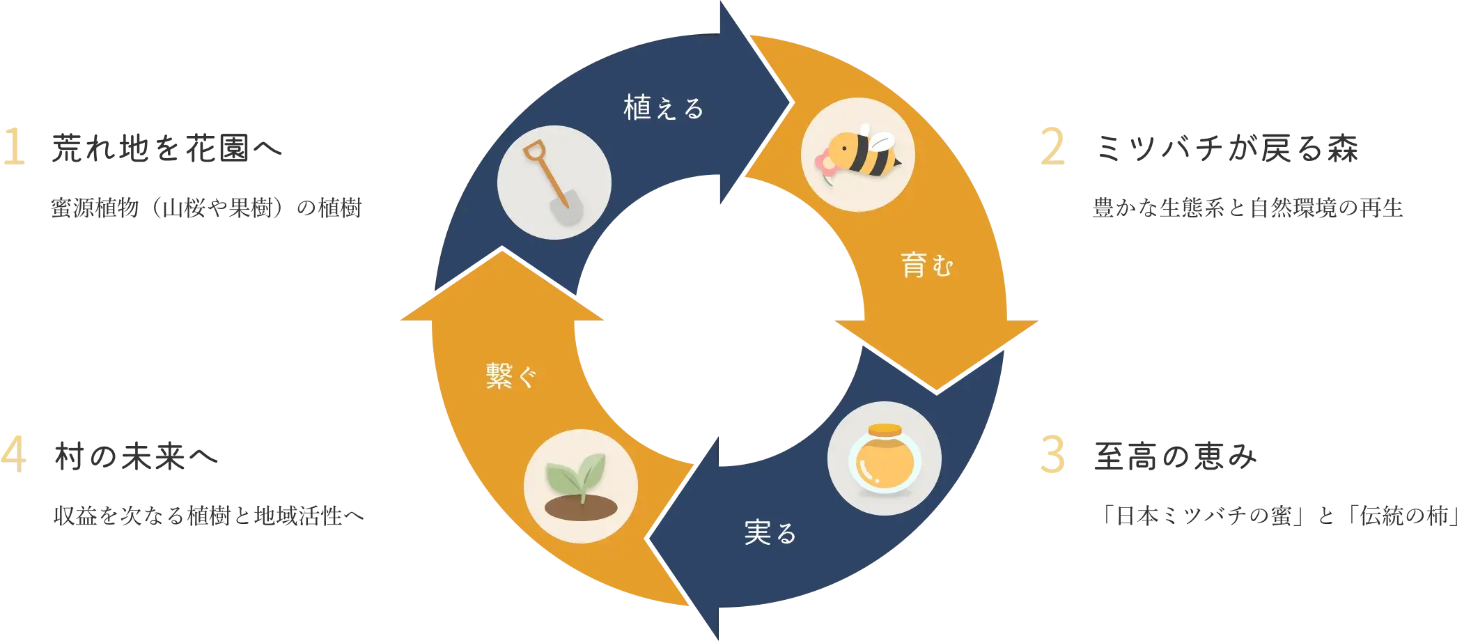 再生のサイクル